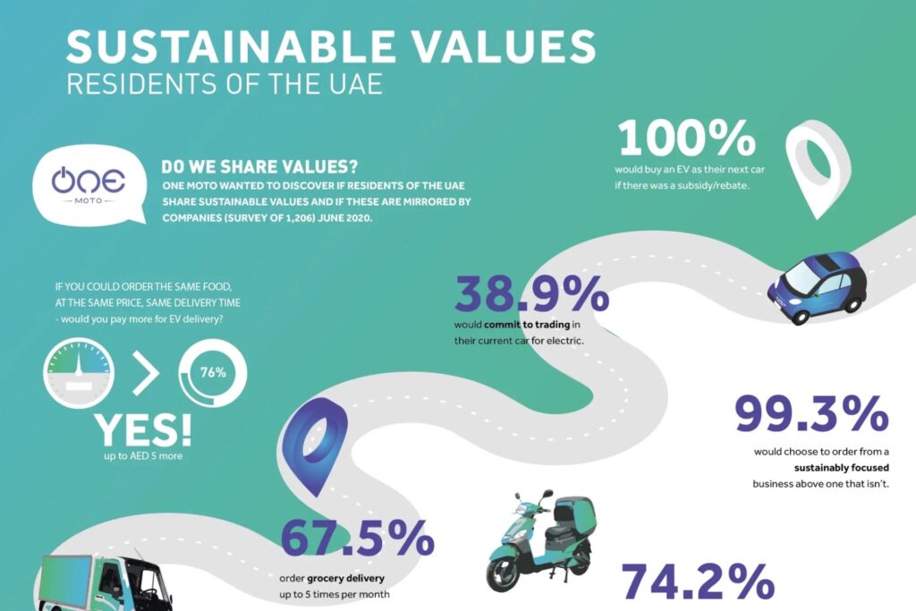 Sustainable Values Of UAE Residents